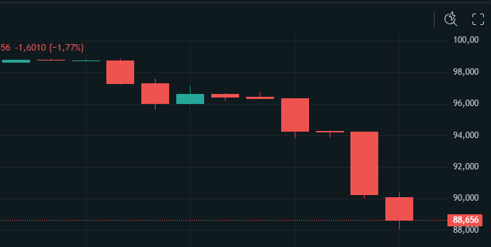 Petróleo WTI cai 9% em mercado alternativo após Trump aventar acordo com Irã